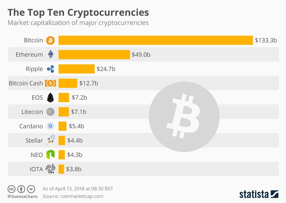 Market Capitalizations of Major Cryptocurrency
